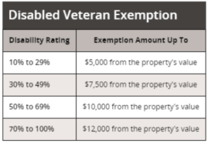 | texas veteran va home loans
